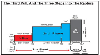 THE THIRD PULL AND THE THREE STEPS INTO THE RAPTURE. 